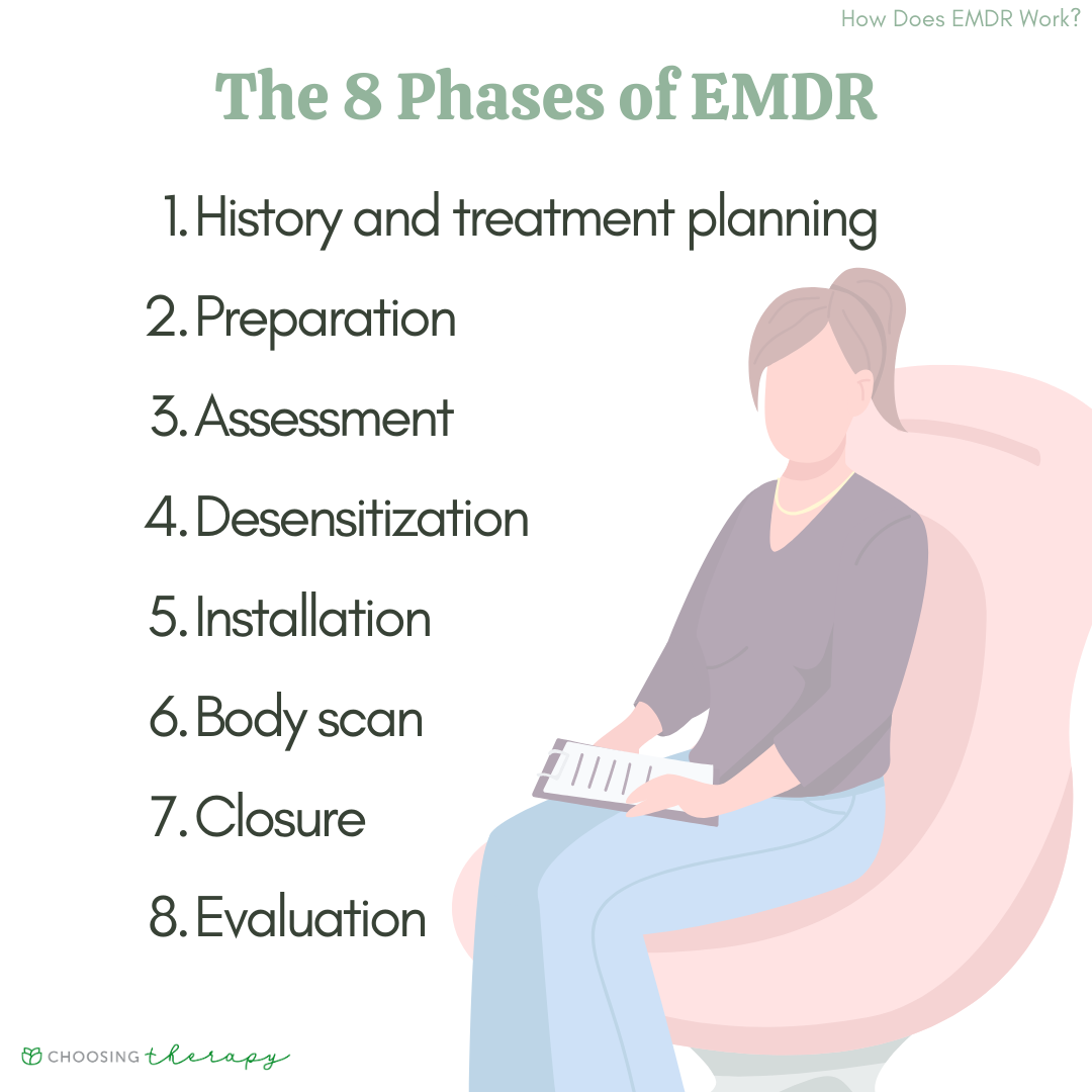 The 8 Phases of EMDR