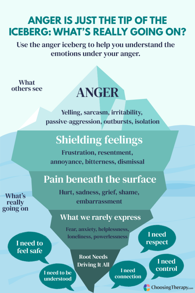 Anger Iceberg