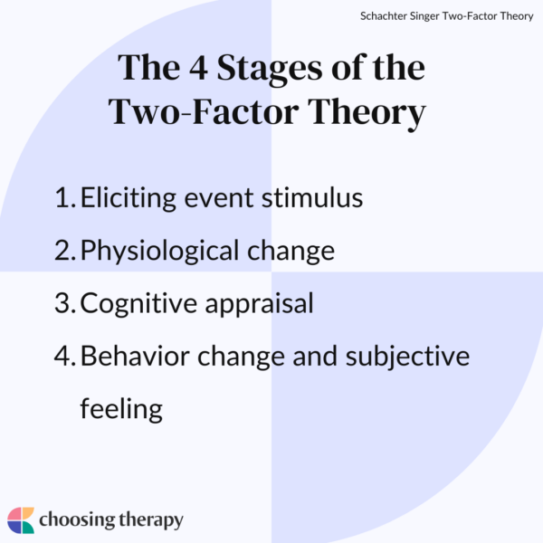 Understanding the Schachter Singer TwoFactor Theory of Emotion