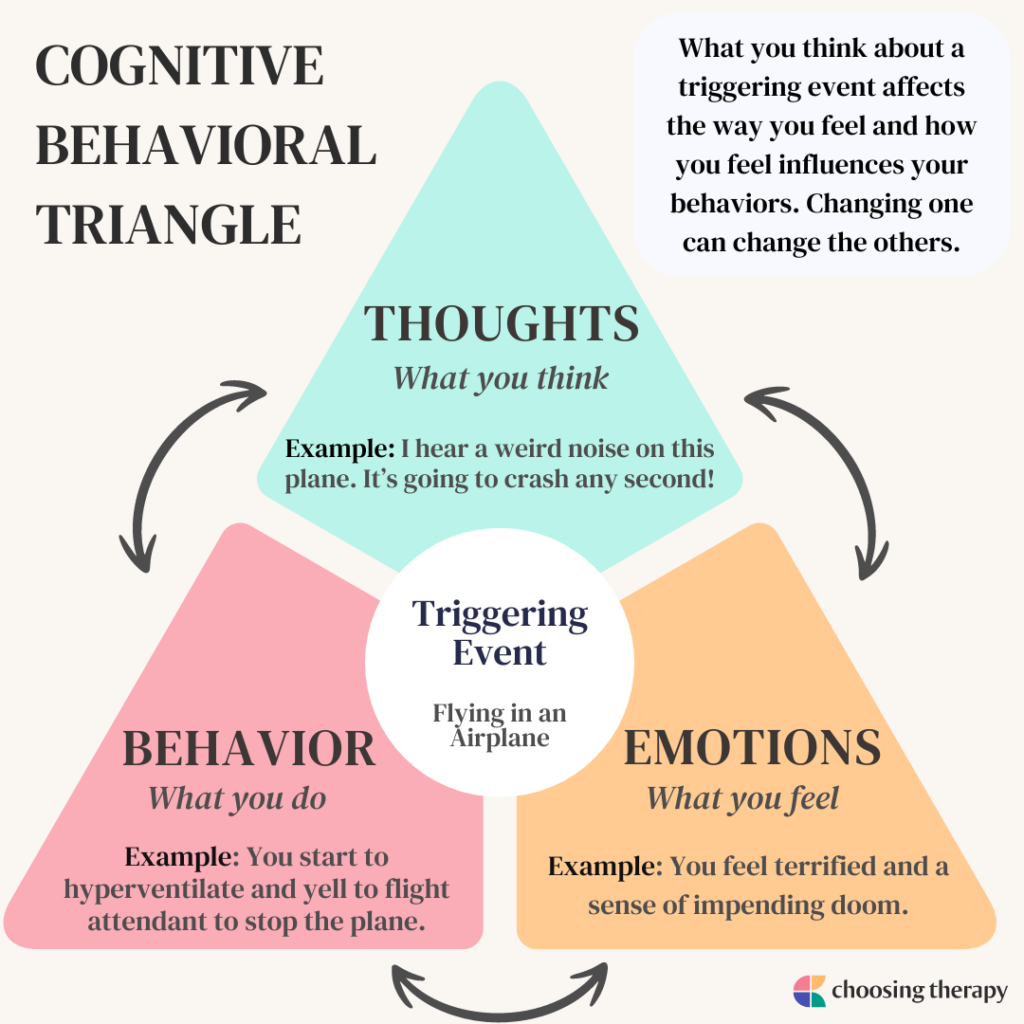 Cognitive Behavioral Therapy Triangle for Panic Disorder