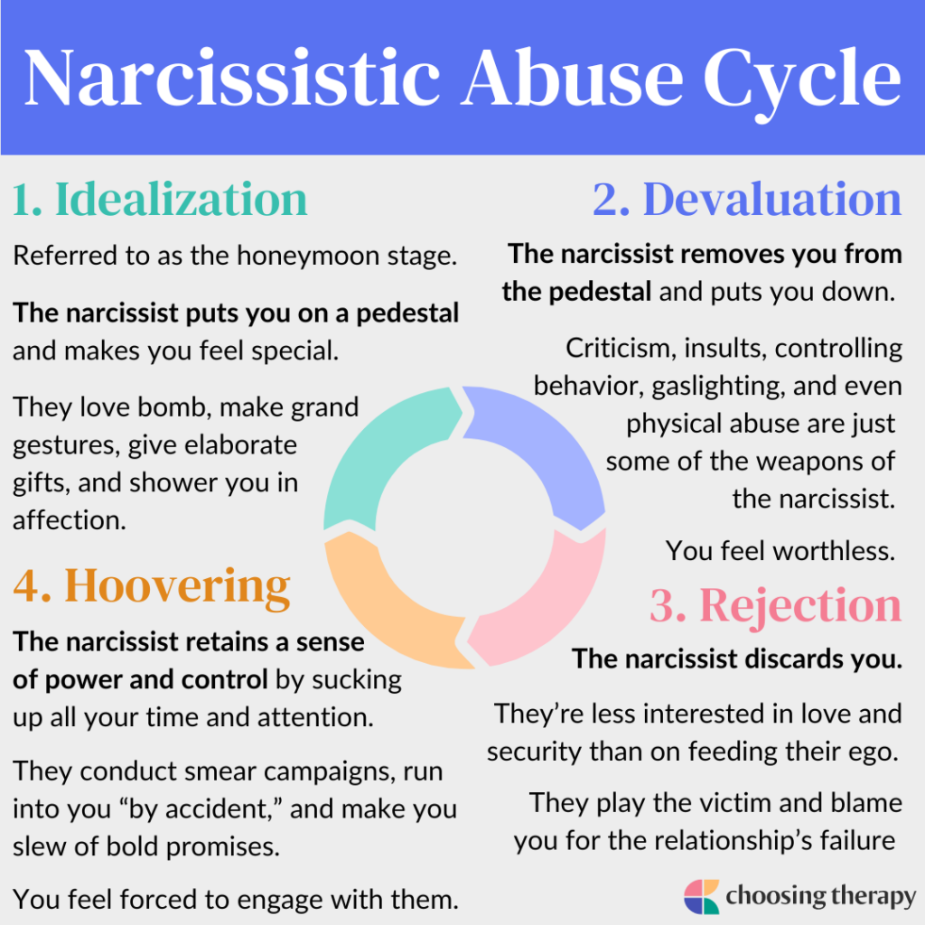 Narcissistic Abuse Cycle