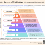 DBT Levels of Validation Worksheet